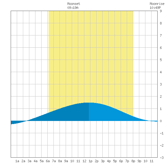 Timbalier Island tide chart for Saturday, July 16, 2022