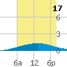 Timbalier Island tide chart for Sunday, July 17, 2022