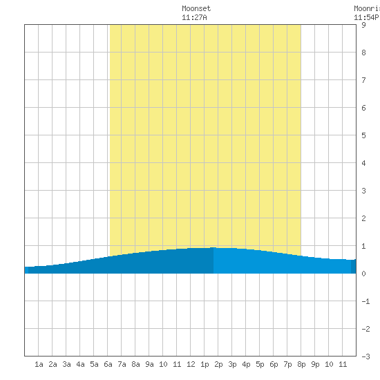 Timbalier Island tide chart for Monday, July 18, 2022
