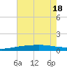 Timbalier Island tide chart for Monday, July 18, 2022