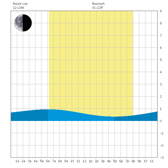 Timbalier Island tide chart for Wednesday, July 20, 2022