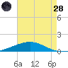 Timbalier Island tide chart for Thursday, July 28, 2022