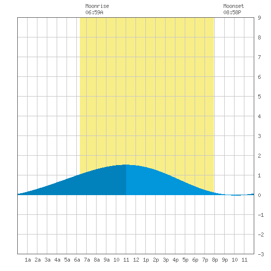 Timbalier Island tide chart for Friday, July 29, 2022