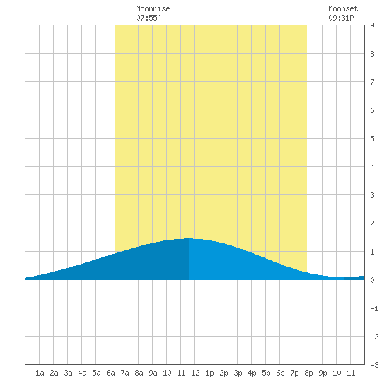 Timbalier Island tide chart for Saturday, July 30, 2022