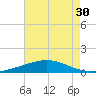 Timbalier Island tide chart for Saturday, July 30, 2022