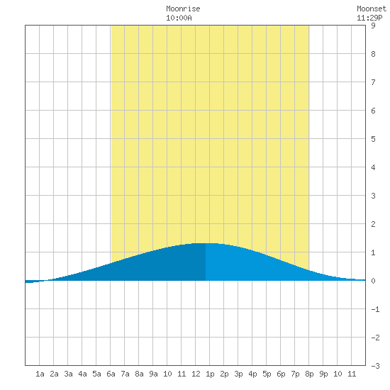Timbalier Island tide chart for Sunday, July 3, 2022