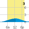 Timbalier Island tide chart for Sunday, July 3, 2022