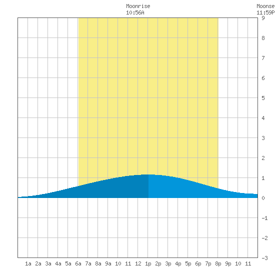 Timbalier Island tide chart for Monday, July 4, 2022