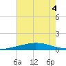 Timbalier Island tide chart for Monday, July 4, 2022