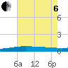 Timbalier Island tide chart for Wednesday, July 6, 2022