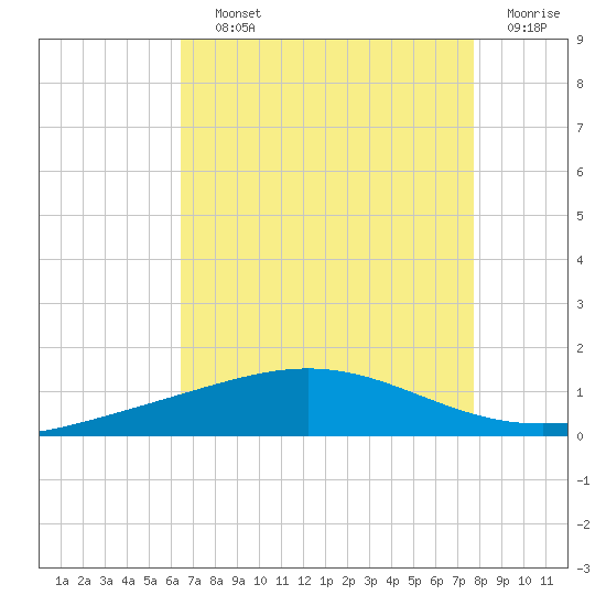 Timbalier Island tide chart for Saturday, August 13, 2022