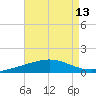 Timbalier Island tide chart for Saturday, August 13, 2022