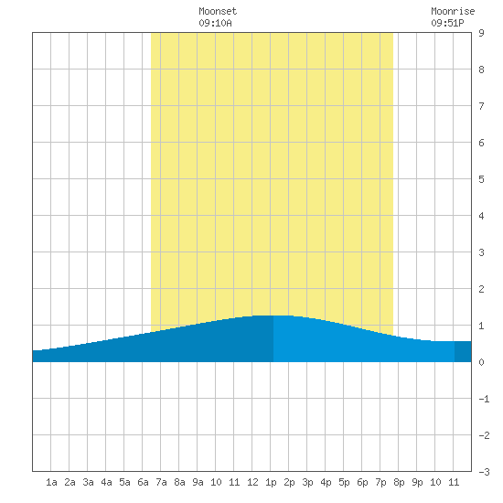 Timbalier Island tide chart for Sunday, August 14, 2022