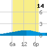 Timbalier Island tide chart for Sunday, August 14, 2022