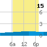 Timbalier Island tide chart for Monday, August 15, 2022