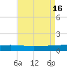 Timbalier Island tide chart for Tuesday, August 16, 2022