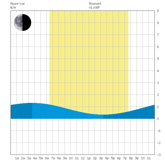 Timbalier Island tide chart for Thursday, August 18, 2022