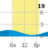 Timbalier Island tide chart for Friday, August 19, 2022