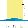 Timbalier Island tide chart for Monday, August 1, 2022