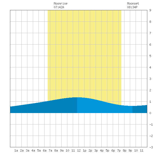 Timbalier Island tide chart for Sunday, August 28, 2022