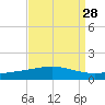 Timbalier Island tide chart for Sunday, August 28, 2022