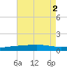 Timbalier Island tide chart for Tuesday, August 2, 2022