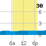 Timbalier Island tide chart for Tuesday, August 30, 2022