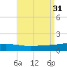 Timbalier Island tide chart for Wednesday, August 31, 2022