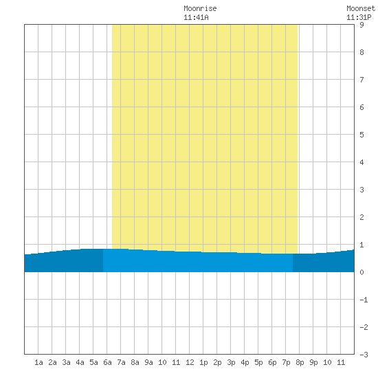 Timbalier Island tide chart for Wednesday, August 3, 2022