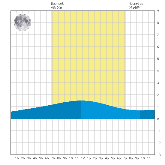 Timbalier Island tide chart for Saturday, September 10, 2022