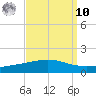 Timbalier Island tide chart for Saturday, September 10, 2022