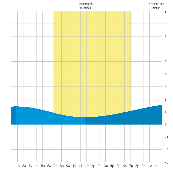 Timbalier Island tide chart for Wednesday, September 14, 2022