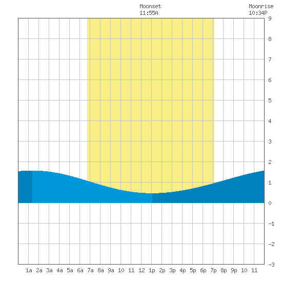 Timbalier Island tide chart for Thursday, September 15, 2022