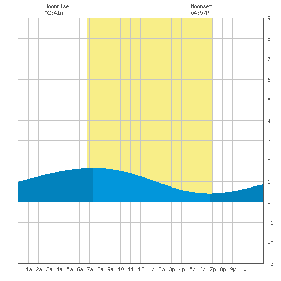 Timbalier Island tide chart for Wednesday, September 21, 2022