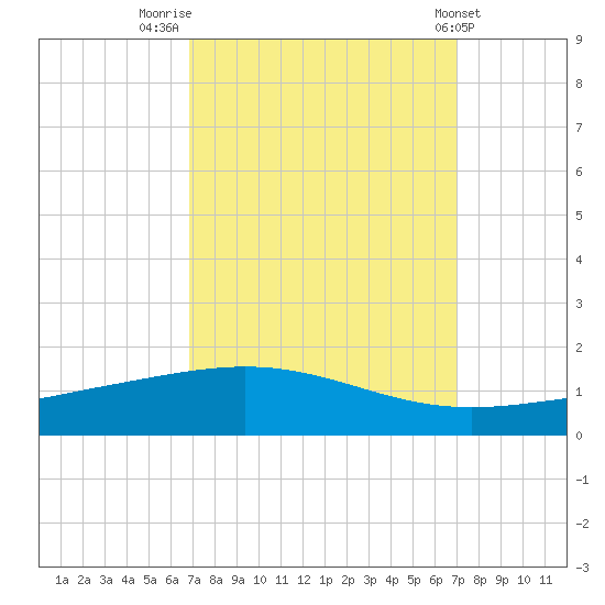 Timbalier Island tide chart for Friday, September 23, 2022