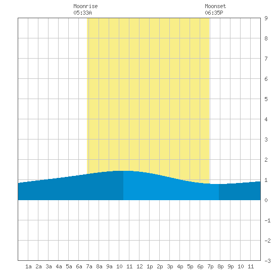 Timbalier Island tide chart for Saturday, September 24, 2022