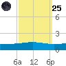 Timbalier Island tide chart for Sunday, September 25, 2022