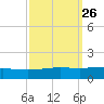 Timbalier Island tide chart for Monday, September 26, 2022