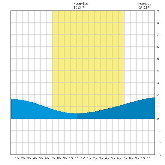 Timbalier Island tide chart for Thursday, September 29, 2022
