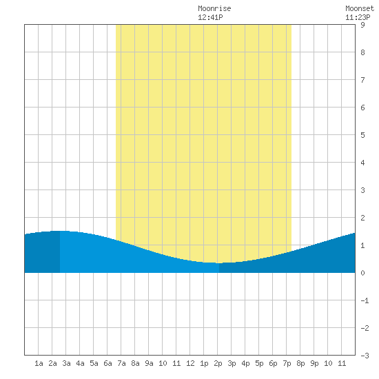 Timbalier Island tide chart for Friday, September 2, 2022