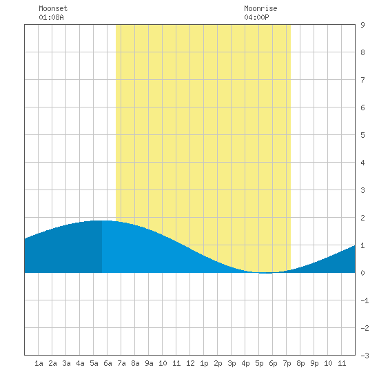 Timbalier Island tide chart for Monday, September 5, 2022