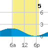 Timbalier Island tide chart for Monday, September 5, 2022