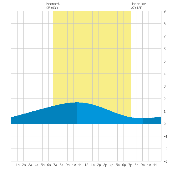 Timbalier Island tide chart for Friday, September 9, 2022