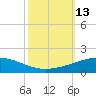 Timbalier Island tide chart for Thursday, October 13, 2022