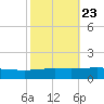 Timbalier Island tide chart for Sunday, October 23, 2022