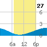 Timbalier Island tide chart for Thursday, October 27, 2022