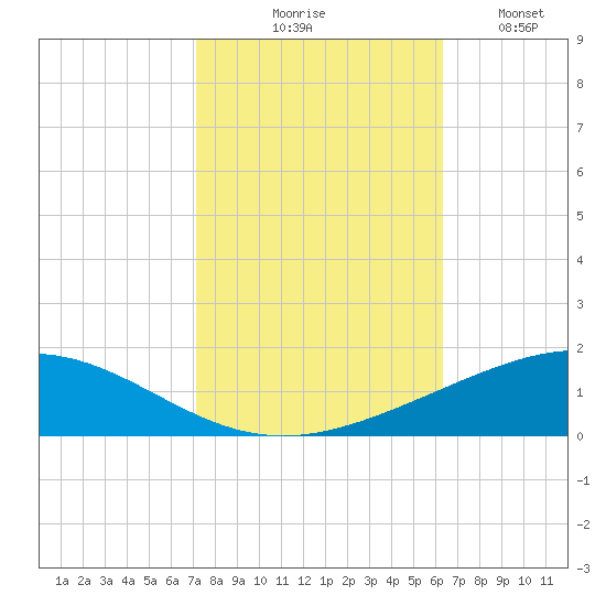 Timbalier Island tide chart for Friday, October 28, 2022