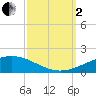 Timbalier Island tide chart for Sunday, October 2, 2022