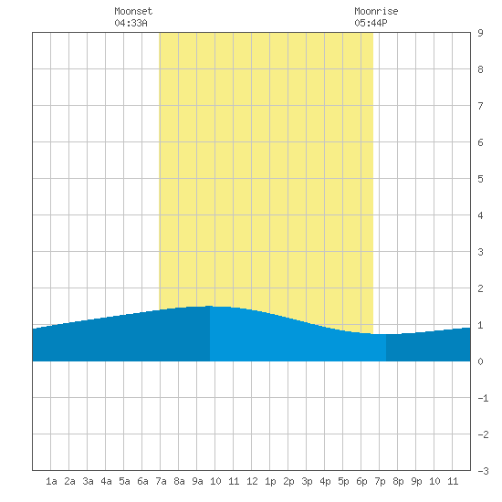 Timbalier Island tide chart for Friday, October 7, 2022