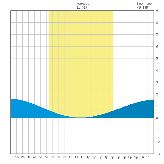 Timbalier Island tide chart for Sunday, November 13, 2022